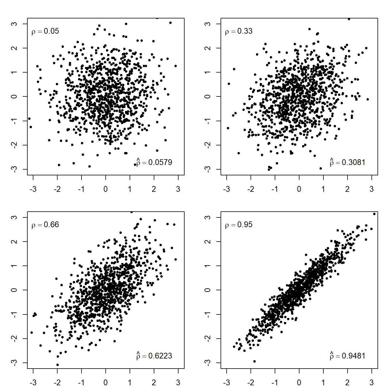 Demonstratie van de correlatie tussen twee variabelen. Merk op hoe de geschatte correlatie coëfficiënt de werkelijke benaderd. De covariantie matrix komt overeen met (\(\rho\) is de correlatiecoëfficiënt) \[\begin{bmatrix}1 & \rho\\\rho & 1\end{bmatrix}\]