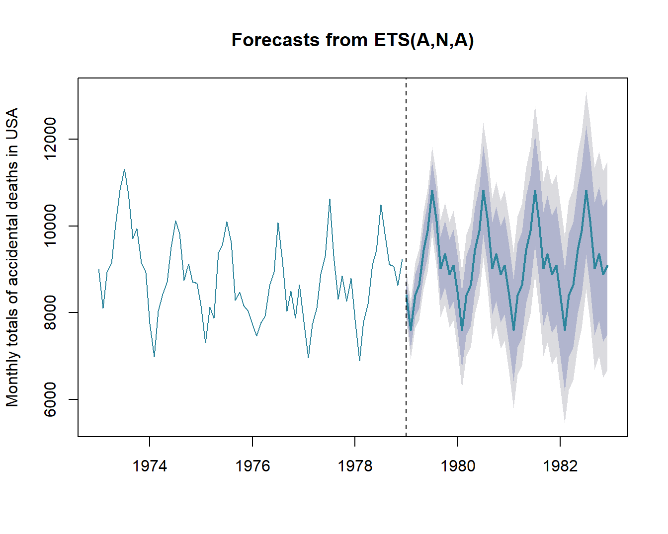Voorspelling van aantal Amerikaanse slachtoffers na 1979 (stippellijn). De grillige gekleurde lijn links van de stippellijn geeft het werkelijke aantal weer. De tegenhanger rechts van de stippellijn geeft de best mogelijke voorspelling weer na 1979. Het donkergrijze gebied geeft de 80%-predictie-interval weer en het lichtgrijze gebied de 90%-predictie interval. Dit type voorspelling-algoritmes (eng: forecasting algorythms) onderscheidt eerst de ruis (eng: error) van de trend en de periodiciteit (eng: seasonality), vandaar de naam ETS. (ANA) staat voor respectievelijk aan additieve ruis, geen trend (N van ‘No’) en een additieve periodiciteit.