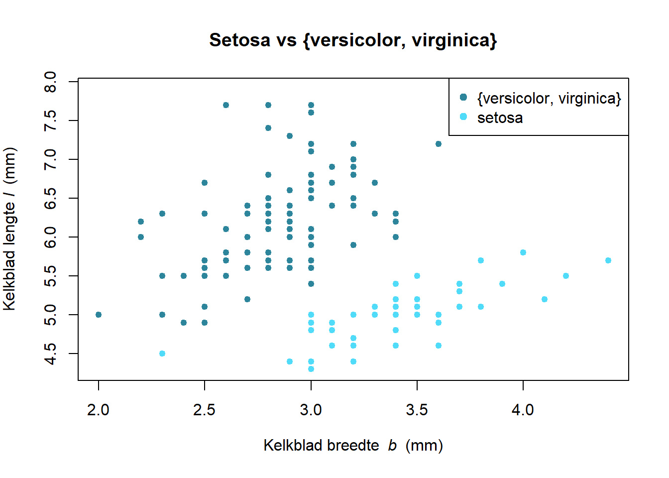 Twee eigenschappen van iris bloemen (kelkblad lengte en breedte) tegenover elkaar uitgezet om een onderscheid te maken tussen Iris setosa en de twee andere soorten Iris versicolor en Iris virginica.