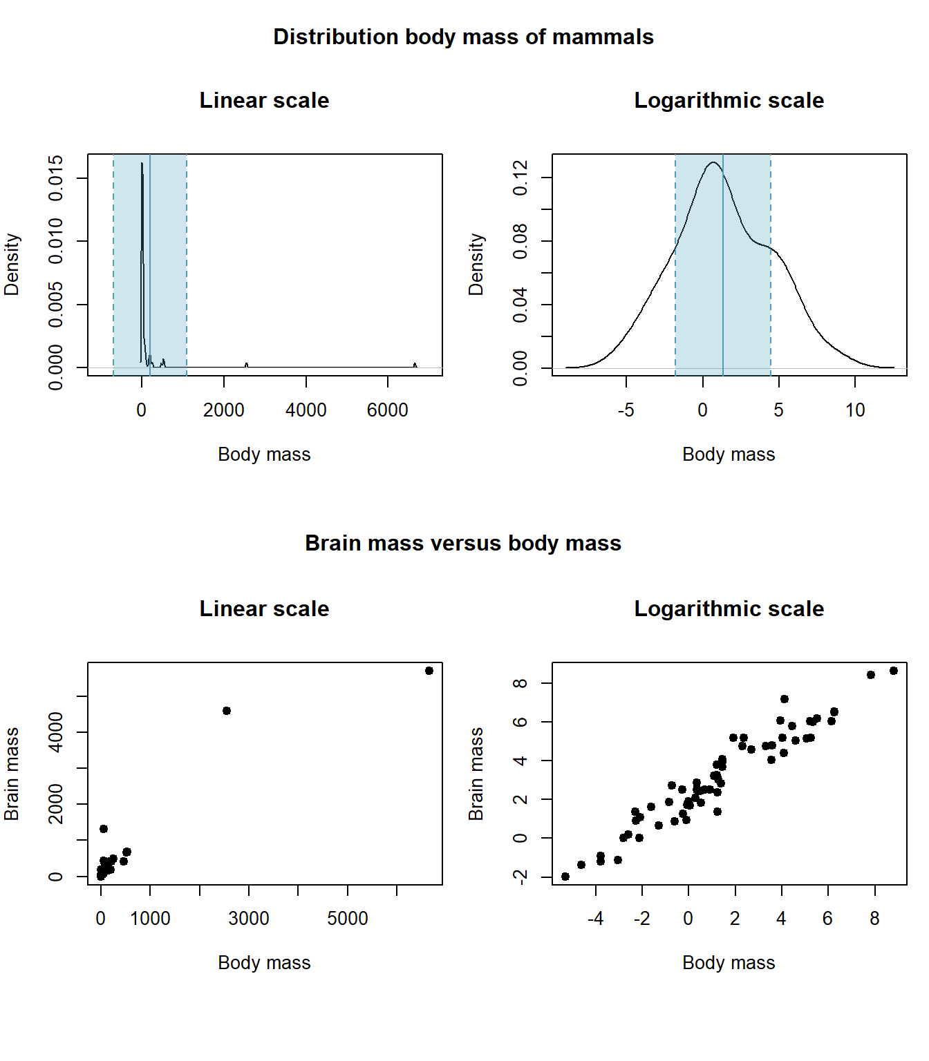 Lichaamsgewichten alleenstaand als verdelingen (boven) of tegenover hersenen-massa’s (onder) in de lineaire schaal (links) of de logaritmische schaal (links). De blauwe balken geven het gemiddelde (volle blauwe lijn) weer ± standaardafwijking (blauwe stippellijnen).