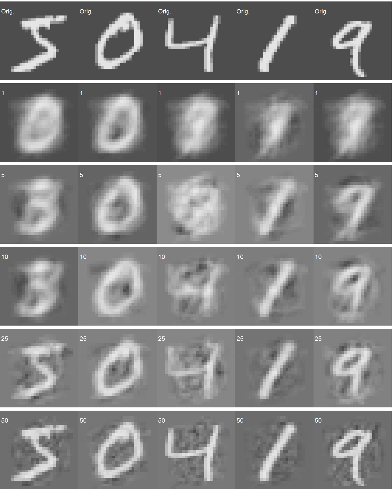 PCA-reconstructie van 5 cijfers uit een willekeurige subset van 100 cijfers uit de MNIST dataset. Het kleine gedrukte cijfer linksboven in elke afbeelding geeft het aantal principale componenten weer waarmee de afbeelding werd gereconstrueerd.