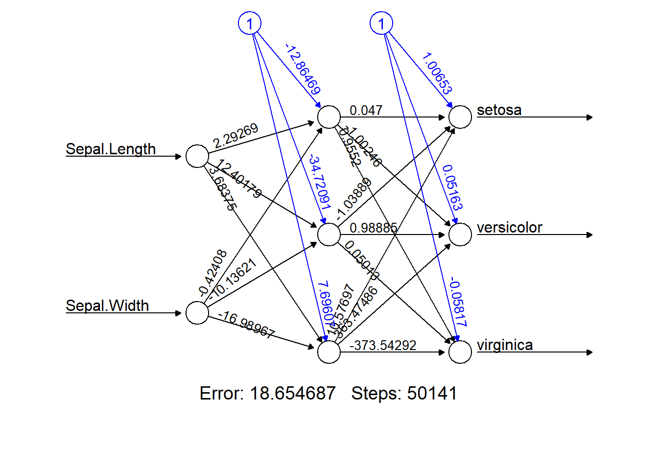 Idem als voor Figuur 7.2, maar nu met toevoeging van een verborgen laag met 3 neuronen.