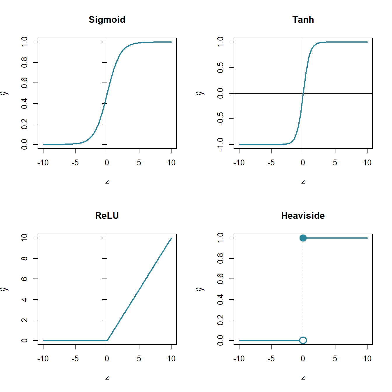 Vier neuron-types gebaseerd op hun transformatie- functies \(t(z)\). De functie voor de sigmoïd is \(\frac{1}{1+e^{-z}}\), die van het tanh neuron type is uiteraard \(tanh(x)\) en die voor het Restricted Linear Unit neuron (ReLU) is \(max(0, z)\).