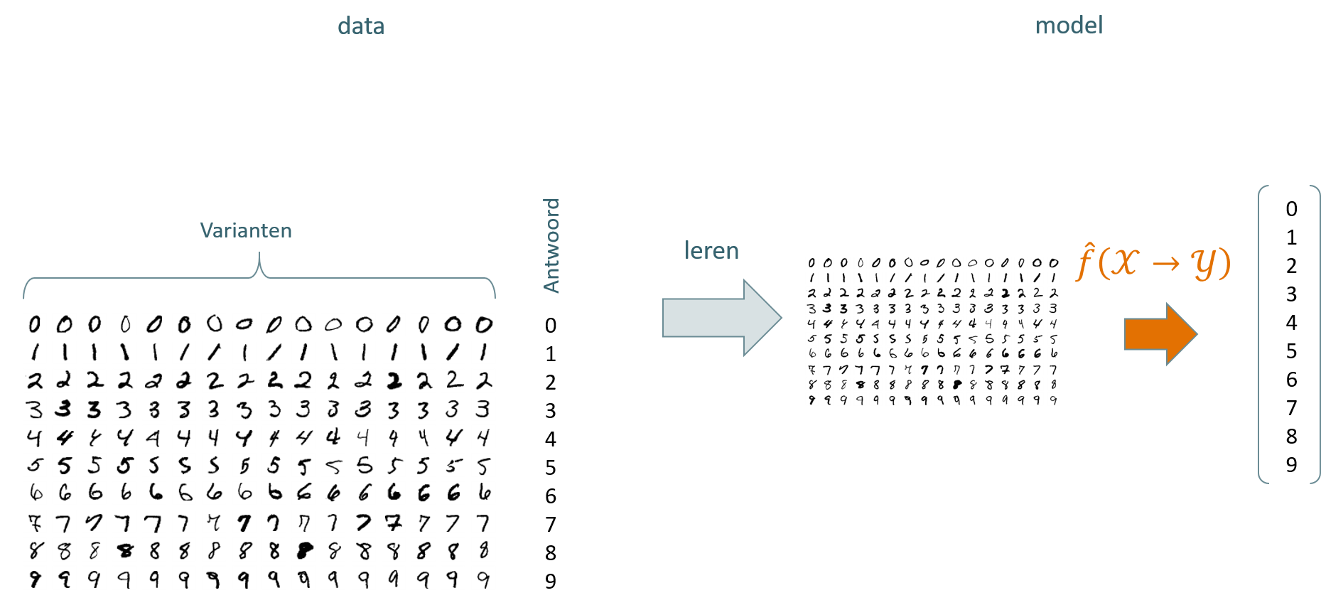 De schematische weergave van het leerproces voor het herkennen van handgeschreven cijfers uit de MNIST dataset.