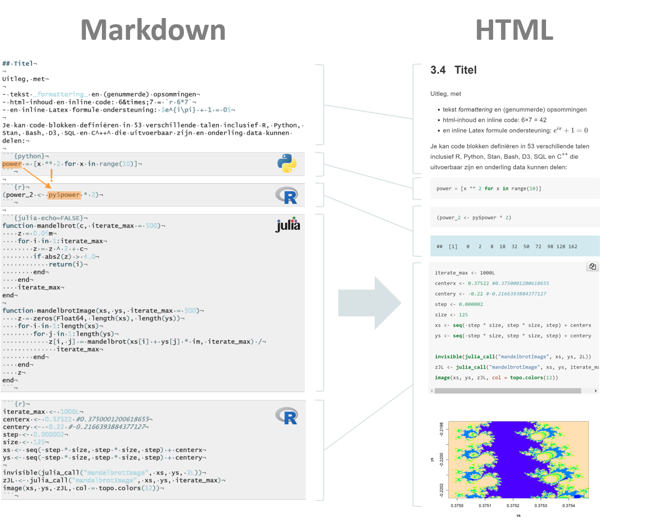 Werking van Markdown. De platte tekst (links) wordt omgezet naar een ander formaat (rechts; hier HTML) door een externe tool als Pandoc. Stijl-regels worden hier automatisch uitgevoerd maar de auteur heeft de mogelijkheid ook deze in detail te configureren. Naast het scheiden van vormgeving en inhoud (hetgeen een merkelijke efficiëntie verbetering met zich meebrengt) ondersteund R Markdown ook meertaligheid, i.e. meerdere programmeertalen in één document. Tussen een aantal talen is er zelfs wederzijdse uitwisseling mogelijk van de actieve variabelen (zie oranje markeringen met pijl). Het voorbeeld met de Mandelbrot fractaal is afkomstig van Li 2017, waarvan de GitHub repository een bondige beschrijving geeft van de Mandelbrot verzameling (eng: Mandelbrot set) met een test die de performantie-winst van Julia t.o.v. R onderzoekt.