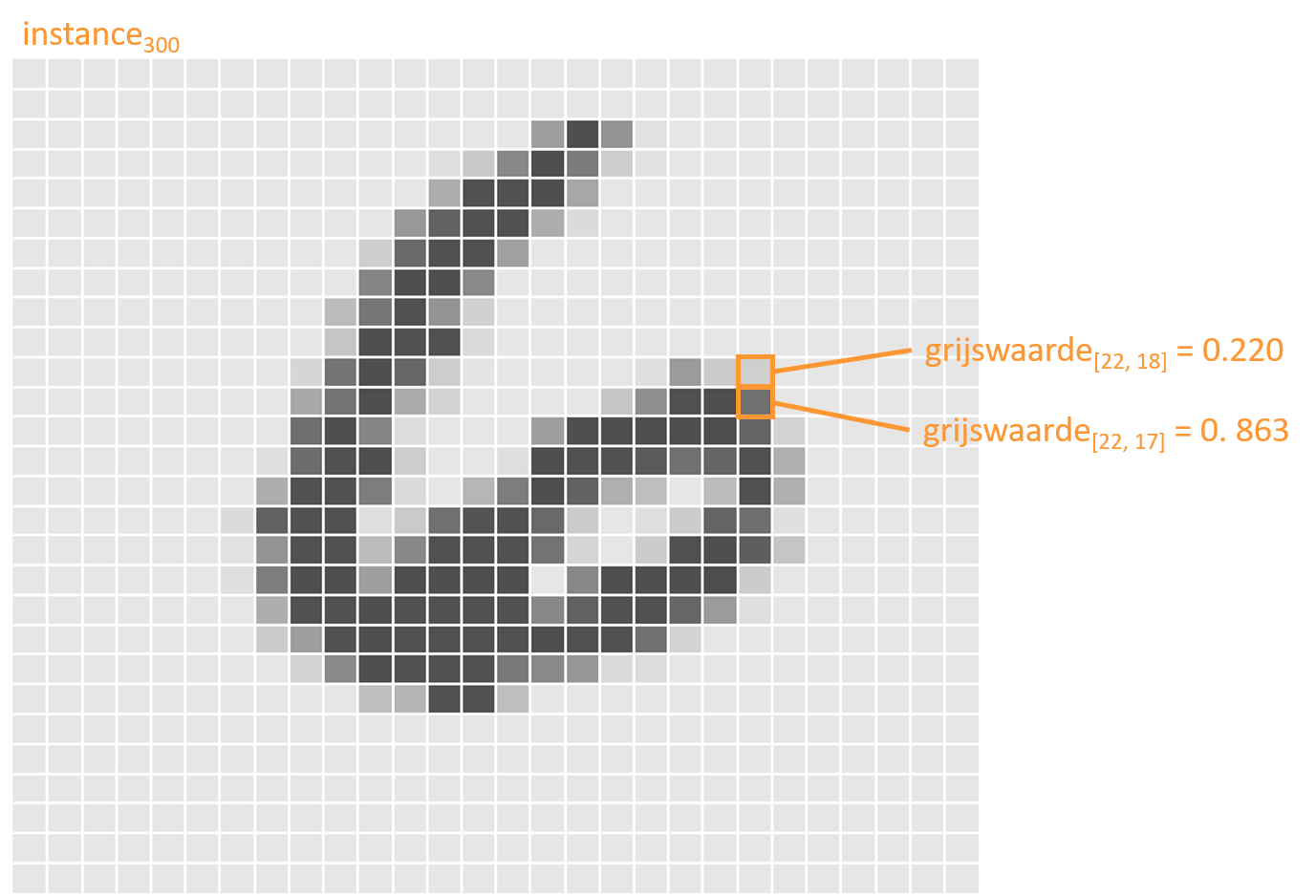 Het 300ste cijfer het de MNIST training-set.