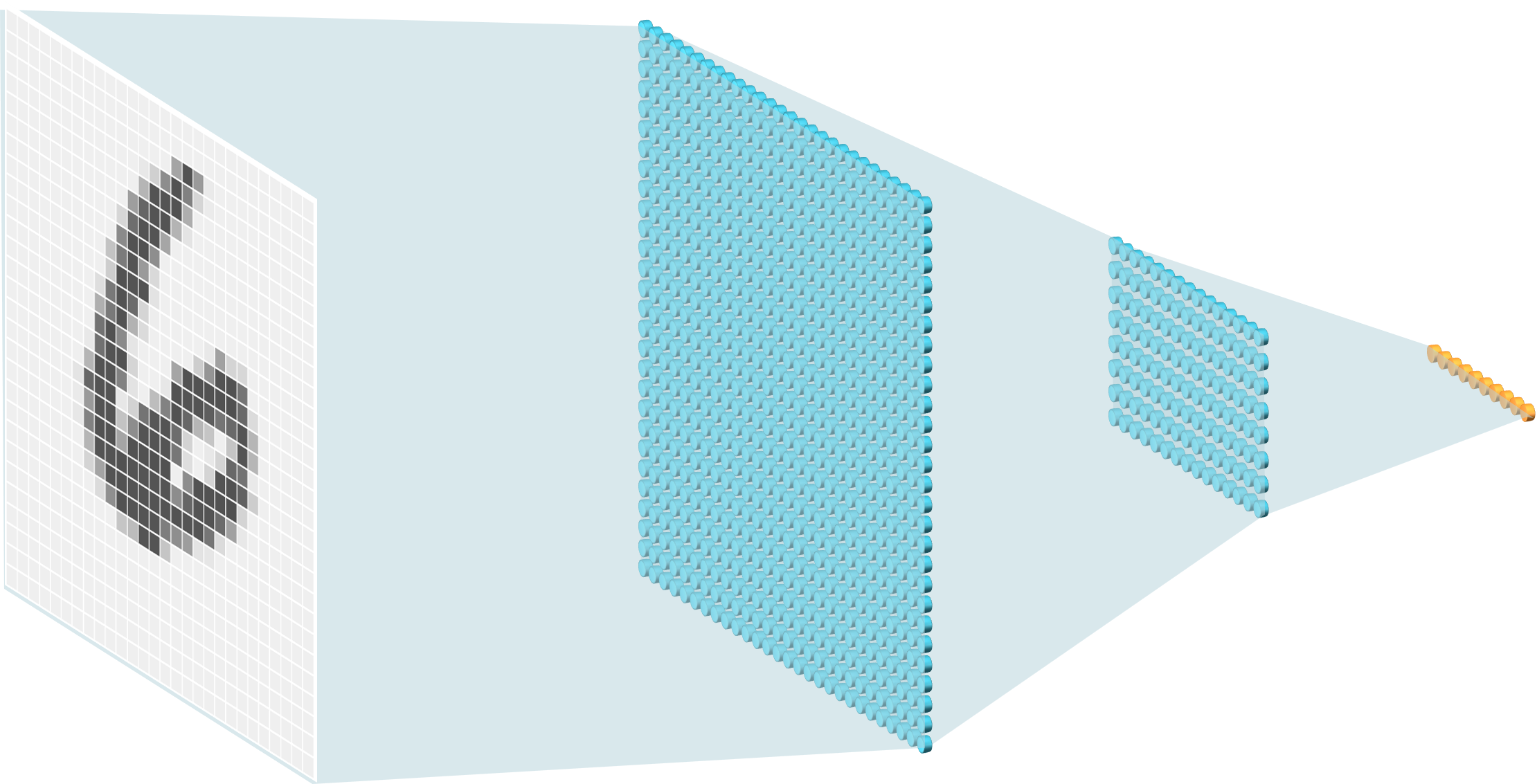 Schematische voorstelling van het MNIST model. Elke grijswaarde (uiterst links) in een afbeelding is verbonden met allerlei noden van de eerste laag in het netwerk (groot blauw raster links) en elke node uit de eerste laag is verbonden met de noden uit de tweede laag (kleiner blauw raster rechts). De oranje balk uiterst rechts stelt het antwoord voor, de kansverdeling over alle mogelijke uitkomsten, zoals uitgelegd in vorige paragraaf.