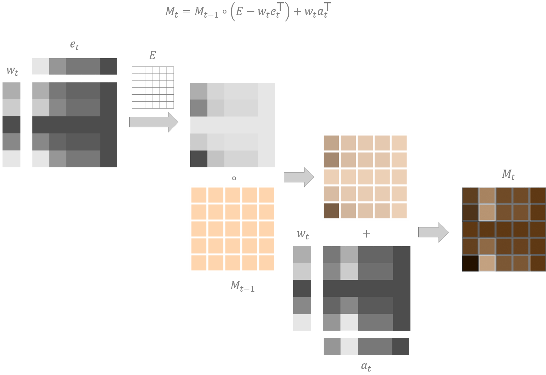 De werking van een schrijf-operatie te aanzien van een extern NTM geheugen. \(E\) is een eenheidsmatrix met gepaste dimensies (een matrix gevuld met enen), \(\circ\) is het Hadamardproduct. Als in de grijswaarde matrices lichte vlakken hogere waarden voorstellen, dan komt de weergegeven schrijf-operatie overeen met het wissen van de waarde in cel (5, 1) en het verhogen van de waarde in cel (5, 2). Tinten van oranje zijn hier eerder indicatief en niet als exact te interpreteren.