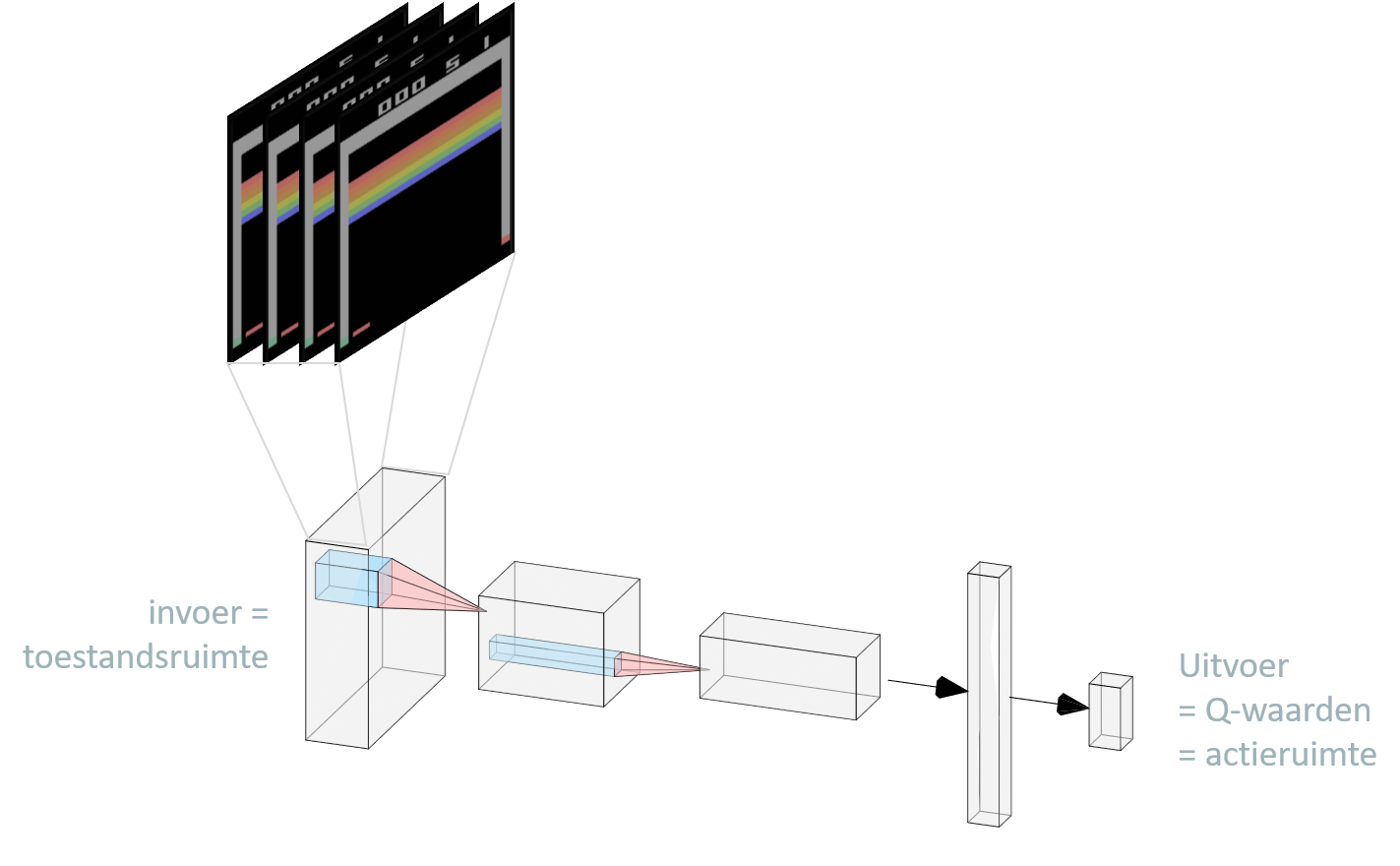 De architectuur van het Q-netwerk om de computer zelfs het Arcadespel Breakout te laten spelen. Een lading (eng: stack) van vier opeenvolgende beelden van de spel, waarbij de kleuren naar een enkelvoudige zijn omgezet, worden eerst door 2 convolutie lagen gehaald alvorens ze naar een fully connected laag met 256 noden worden doorgegeven om daarna te eindigen van een laag met 2 Q-waarden. Deze 2 waarden coderen voor de de acties die een speler kan nemen. De eerste waarde kan bijvoorbeeld de beweging van de peddel coderen: -1 (\(\leftarrow\), zet één stap naar links), 0 (blijf staan) en +1 (\(\rightarrow\)zet een stap naar rechts). De tweede waarde bepaalt de peddel snelheid: -1 (\(\downarrow\), peddel een beetje trager), 0 (geen wijziging in peddel snelheid) en +1 (\(\uparrow\)) peddel een beetje sneller).