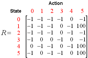 De beloning-matrix ( bron)