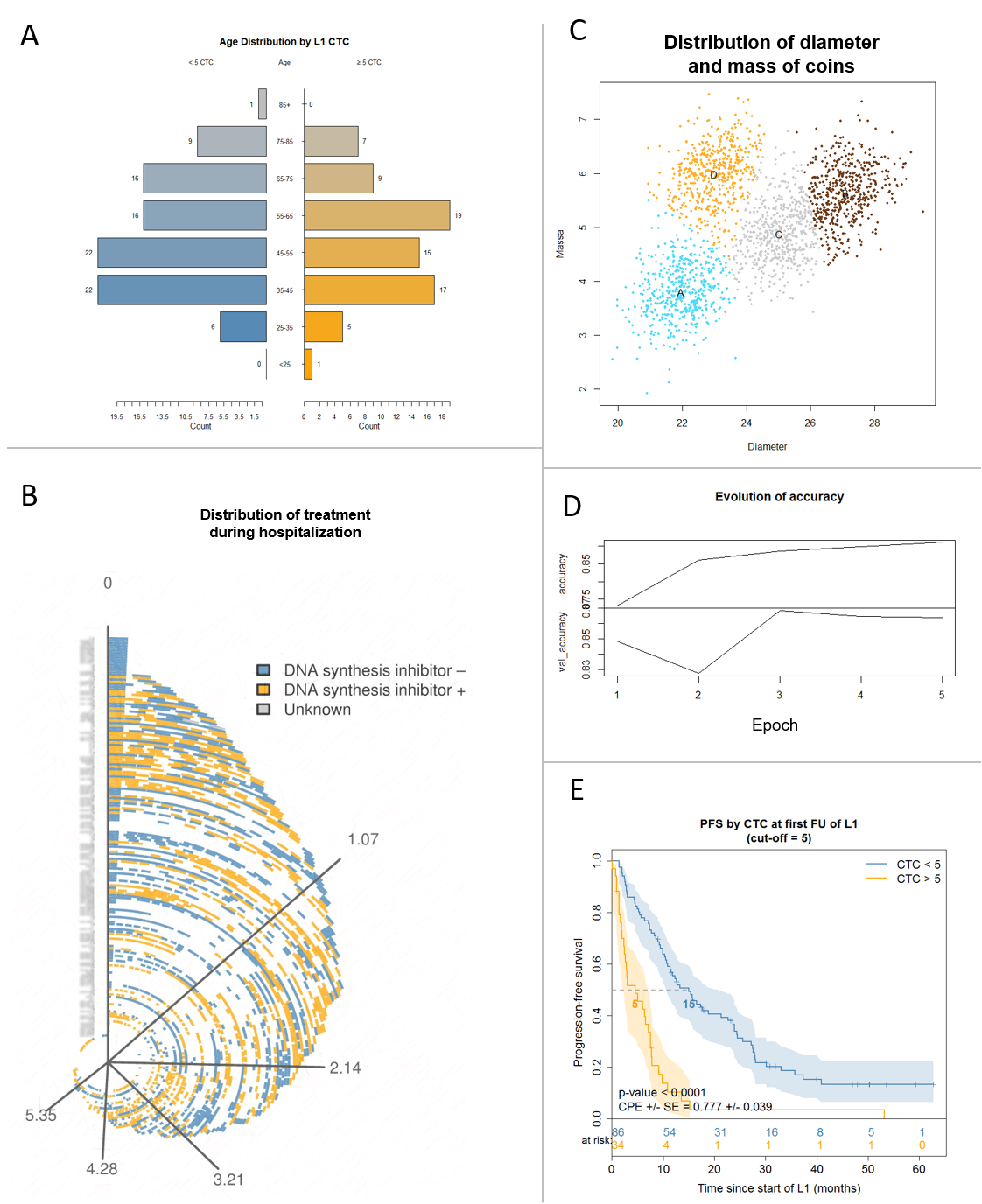 Voorbeeld visualisaties. A. Distributie van leeftijd bij twee cohorten. B. Verdeling van de behandelingsperiode met een DNA synthese inhibitor gedurende de hospitalisatie van een honderdtal patiënten wiens identificatienummers vertroebeld werden om privacy redenen. C. Figuur uit § Leren versus ontwerp. D. Figuur uit § Sentiment analyse. E. Figuur uit technisch rapport omtrent de efficiëntie van een diagnosetechniek om progressie in borstkanker op te sporen.